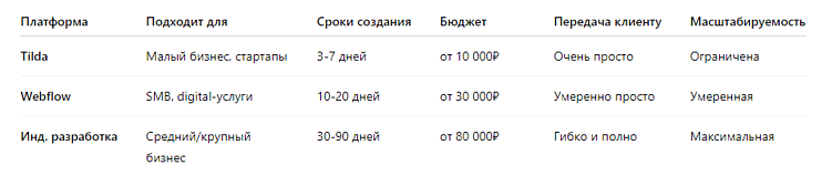 Сравнительная таблица: бизнес-возможности платформ tilda, webflow и индивидуальная разработка
