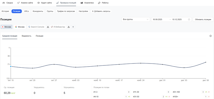 Проверка позиций в сервисе PR-CY