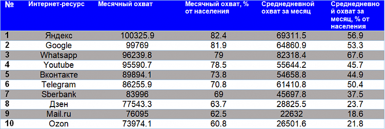 Данные исследования Mediascope, Cross Web за июнь 2024 года среди жителей России (Мессенджер WhatsApp принадлежит компании Meta, которая признана экстремистской и запрещена в РФ.)