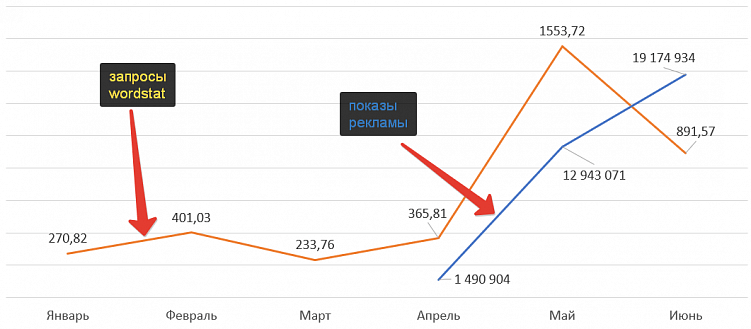 Как перенести данные Вордстат в таблицу по дням