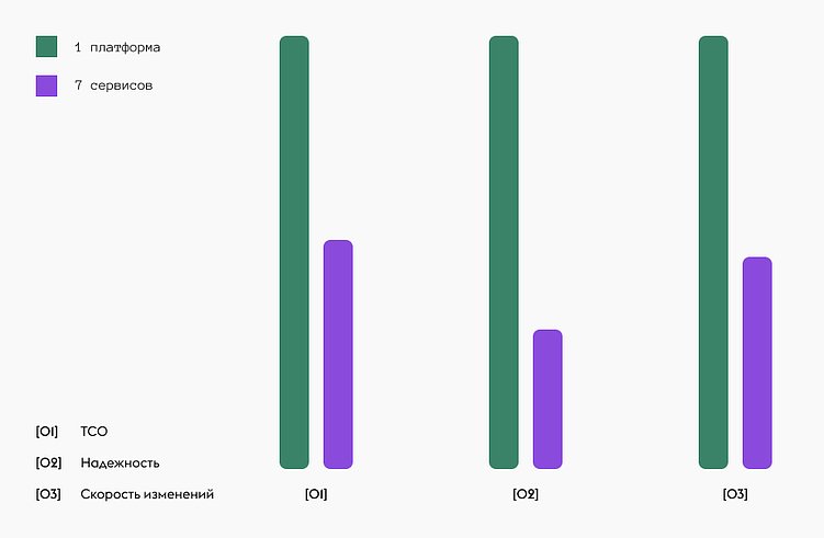 «Платформа vs 7 сервисов» — стоимость владения / надёжность / скорость изменений