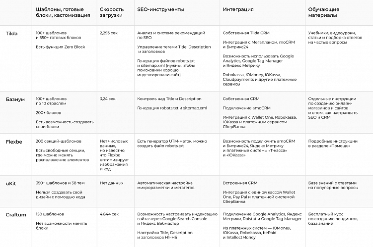 Топ лучших конструкторов сайтов: они будут актуальны и в 2025 году