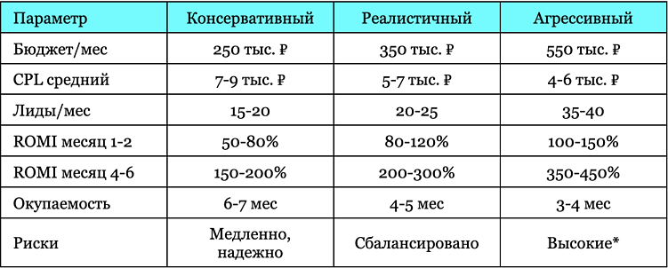 Сценарии развития маркетинга с разными бюджетами