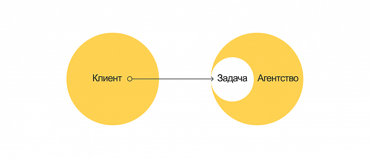 Аутсорс, аутстаффинг и продуктовая разработка. Различия форматов понятным языком