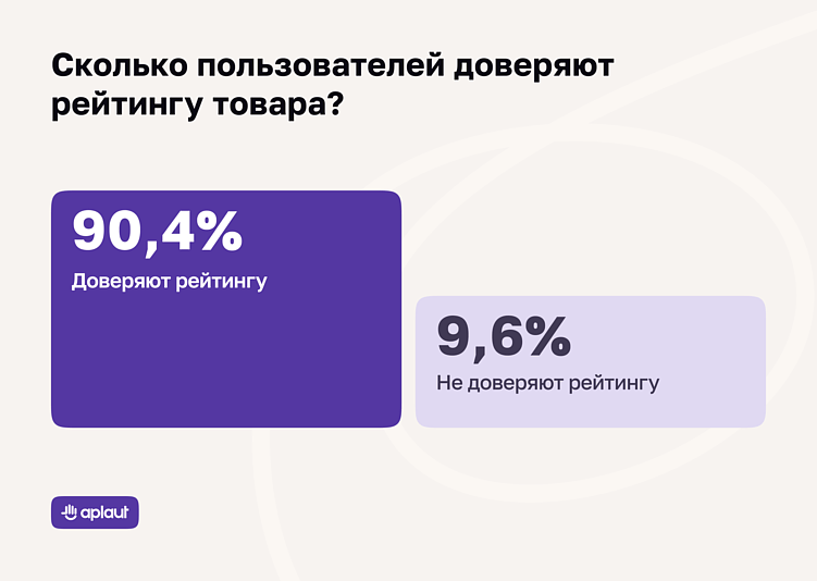 Риски идеального рейтинга: как покупатели реагируют на сочетание негативных и положительных отзывов