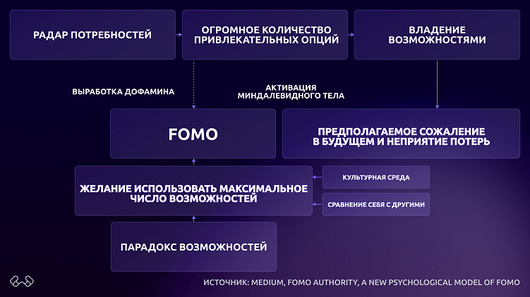 Fomsumerism: как использовать эффект FOMO в маркетинге?