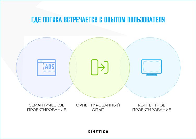 Семантическое и контентное проектирование. Процесс и этапы