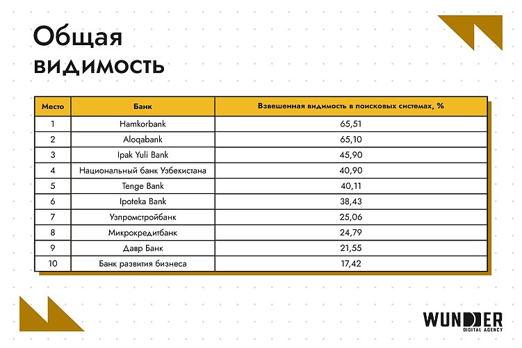 SEO-рейтинг банков в Узбекистане: кто в топе выдачи в феврале 2026