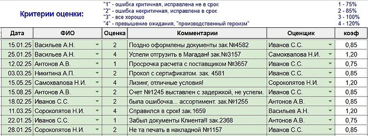 Хватит спорить о премии. Качество работы сотрудника можно посчитать