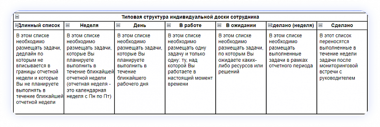 Типовая структура списков доски сотрудника и правила перемещения по этим спискам задач
