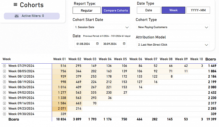 Как в отчетах выглядит деление на когорты. На скрине группа «Новые покупатели» 