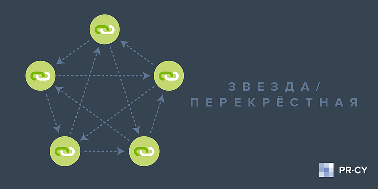 Схема перелинковки «Звезда»