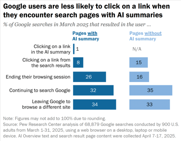 https://www.pewresearch.org/short-reads/2025/07/22/google-users-are-less-likely-to-click-on-links-when-an-ai-summary-appears-in-the-results/