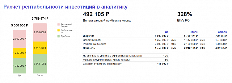 У нас есть калькулятор ROI, который помогает посчитать, как изменится прибыль компании после внедрения сквозной аналитики