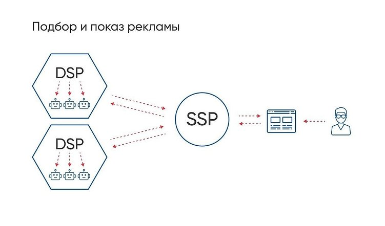 Как работает программатик-реклама: процесс показа рекламы в интернете