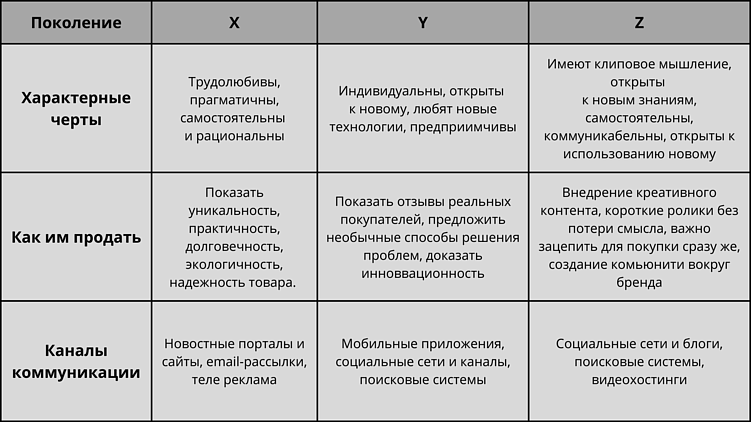 Маркетинг разных поколений: отличия в стратегиях для поколений X, Y, Z