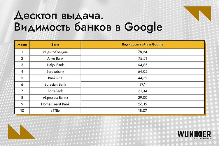 Самые заметные банки Казахстана в Google и Яндекс – топ-10 за февраль