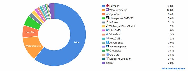 Интернет-магазины на Битриксе в 2024–2025: обзор рынка РФ
