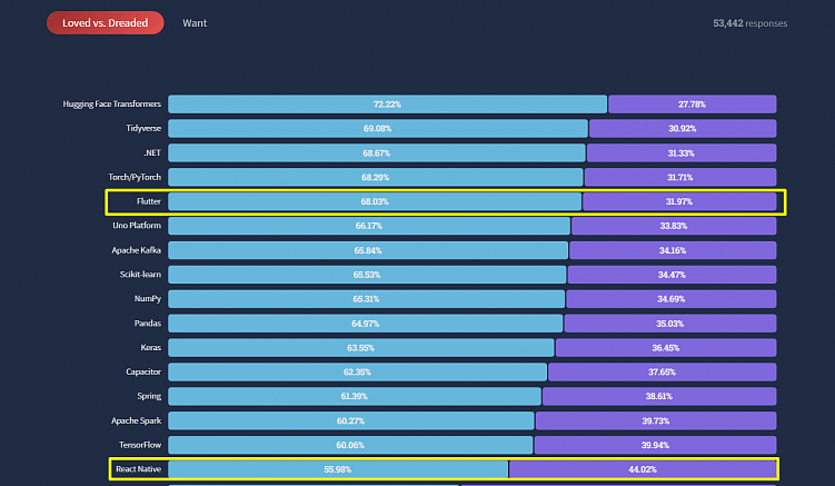 Flutter или React Native? Выбор решения для разработки