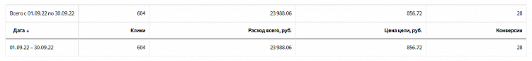 Вставай, Наташа, Яндекс все уронил! Или что делать, если Директ перестал приносить заявки