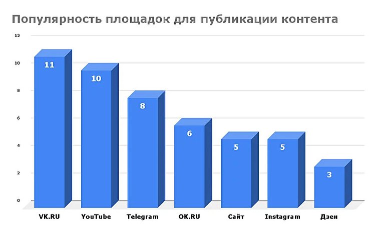 У какого количества брендов какие площадки активны