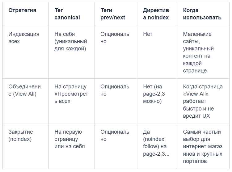 Настройка пагинации: как сохранить вес и краулинговый бюджет
