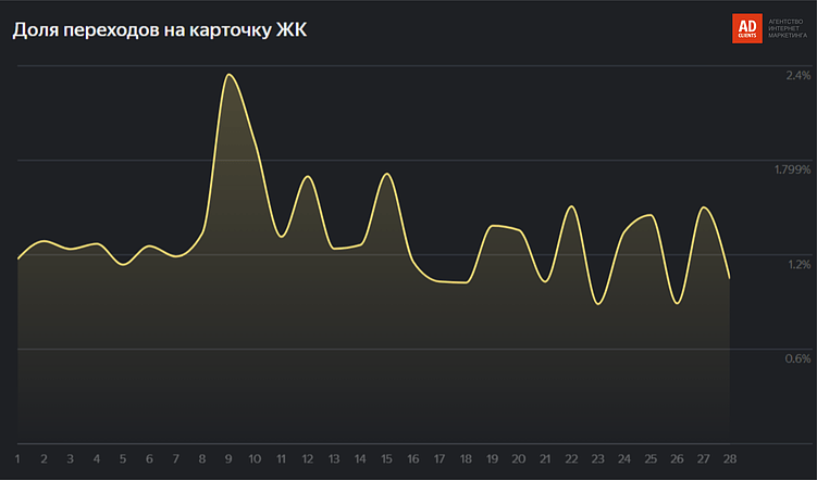 Как региональным застройщикам работать с классифайдами