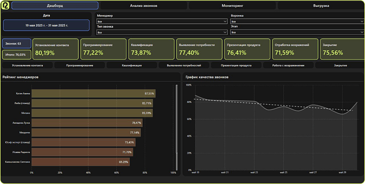 ИИ в продажах: как бизнесу получить максимум от каждой заявки