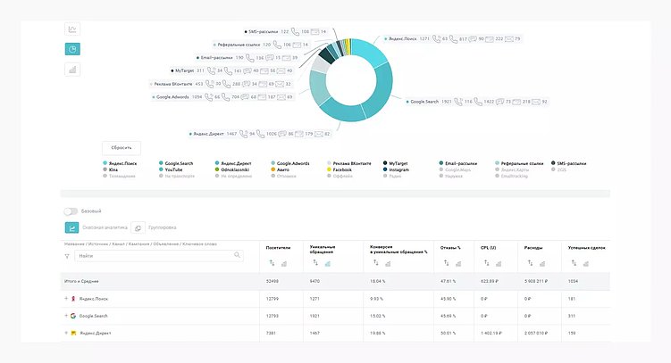Что такое сквозная аналитика и почему без нее маркетинг – просто игра в угадайку