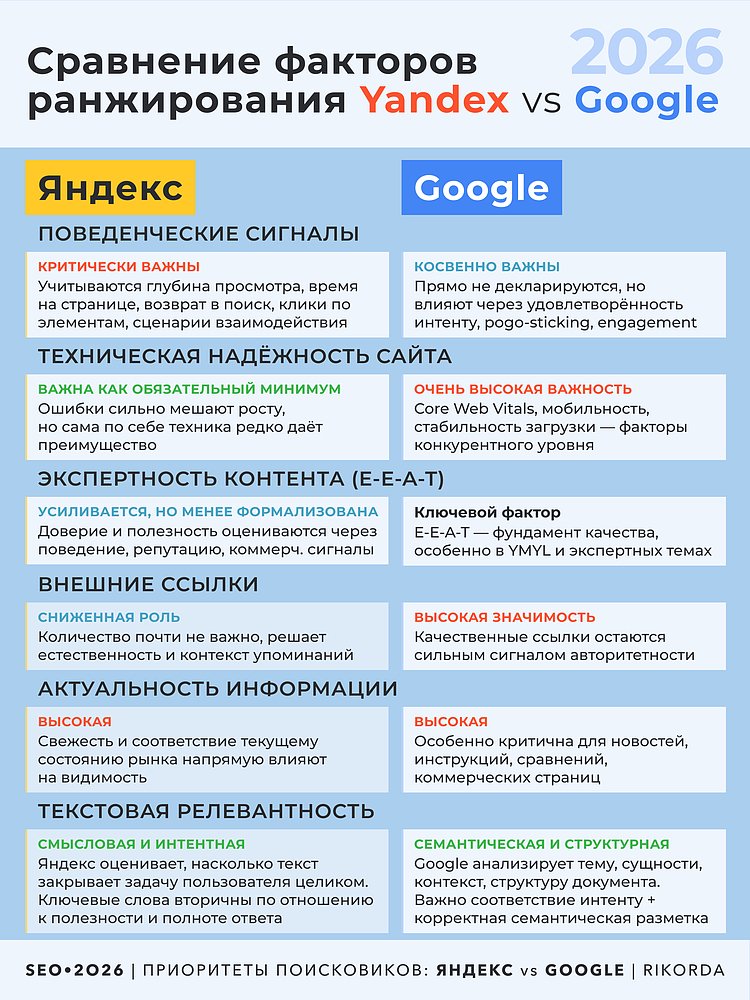 Приоритеты ранжирования: Яндекс vs Google (2025–2026)