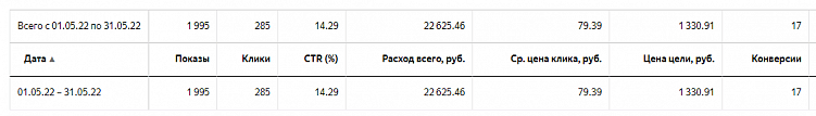 5 стадий принятия или как мы снизили стоимость лида по задвижкам с Директа в 3,5 раз