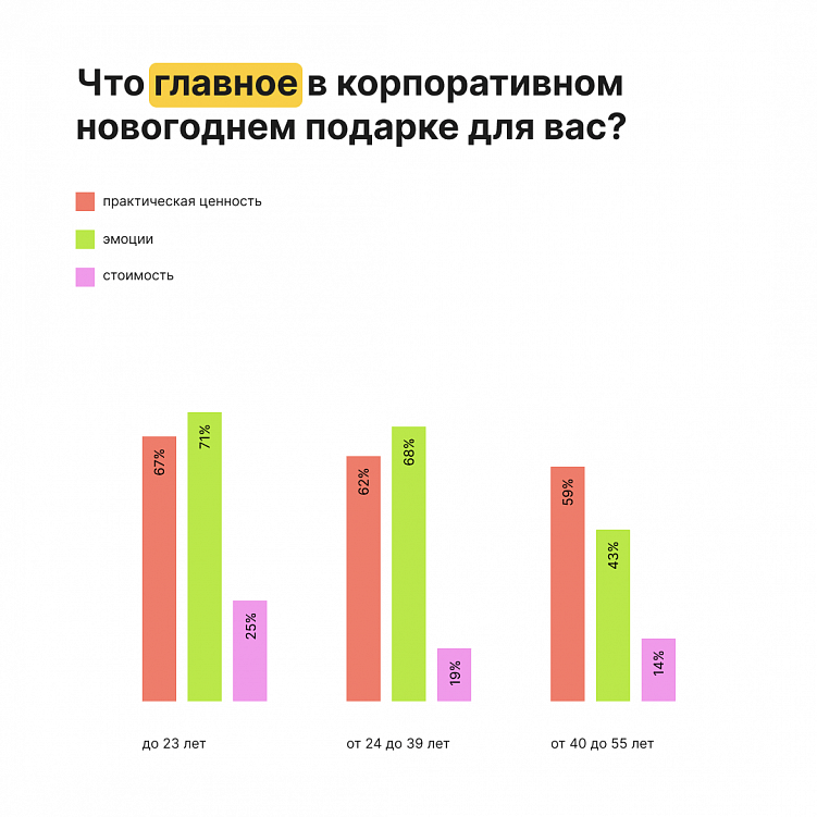Что дарить на Новый год сотрудникам: исследование Giftery