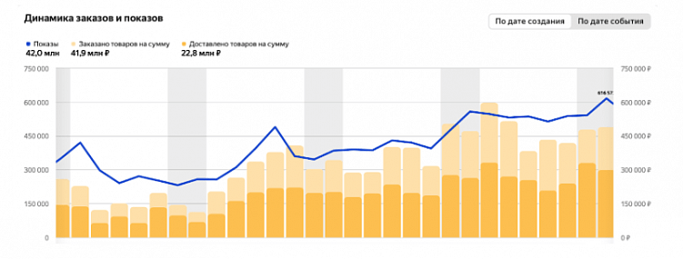 Как бренд одежды со средним чеком 3 000 ₽ заработал на Яндекс Маркете больше, чем на WB
