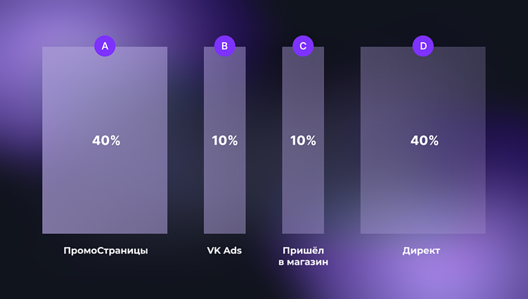 Как прогретая аудитория из ПромоСтраниц снижает CPA в Директе в 2+ раза