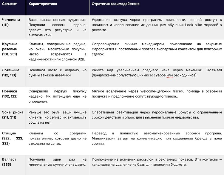 Кто на самом деле приносит вам прибыль: гайд по RFM-анализу базы клиентов