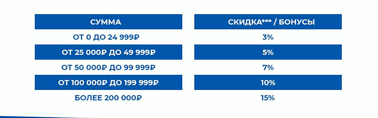 Программы лояльности в сфере DIY: как удерживают клиентов в b2b и b2c