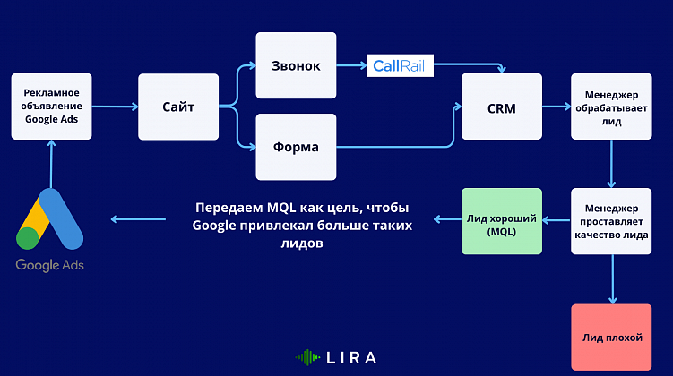 Как работает интеграция
