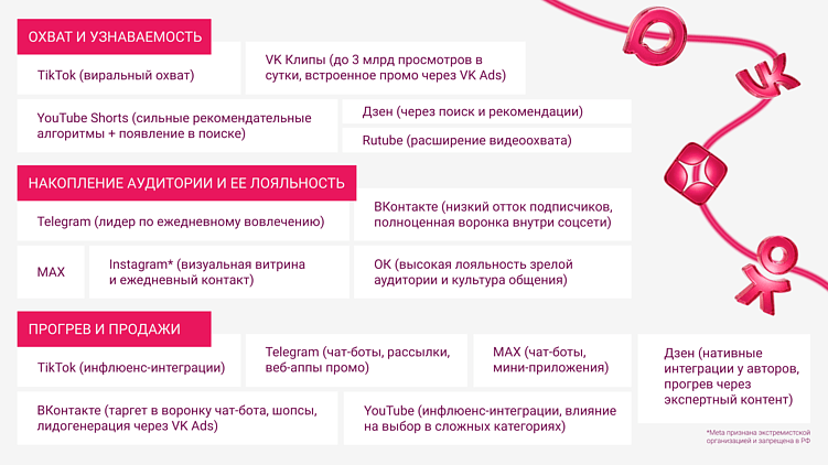 Гайд по площадкам для SMM в 2026 году: где быть бренду и зачем?