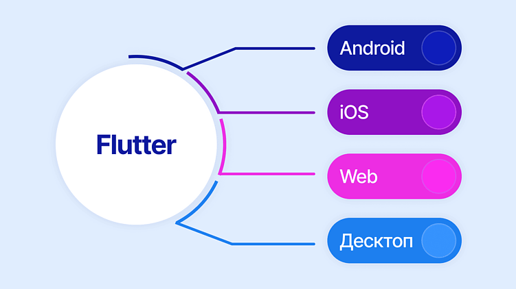Разработка приложений на Flutter: плюсы и минусы кроссплатформенных решений