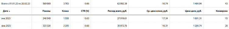 Вставай, Наташа, Яндекс все уронил! Или что делать, если Директ перестал приносить заявки