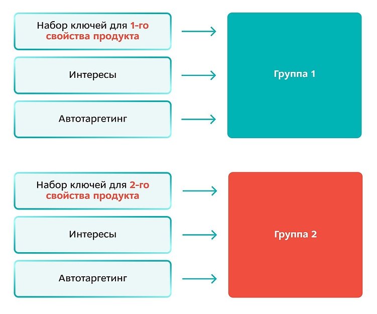 Рекомендуемая структура кампании в РСЯ