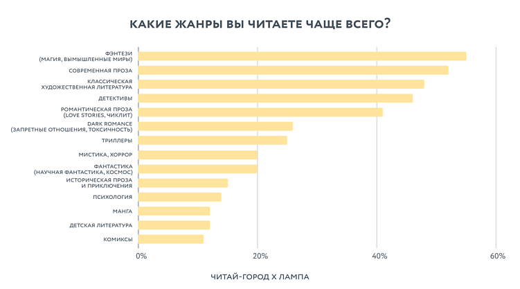 День книги — 2026: почти 40% россиян покупают книги, чтобы коллекционировать, а не читать