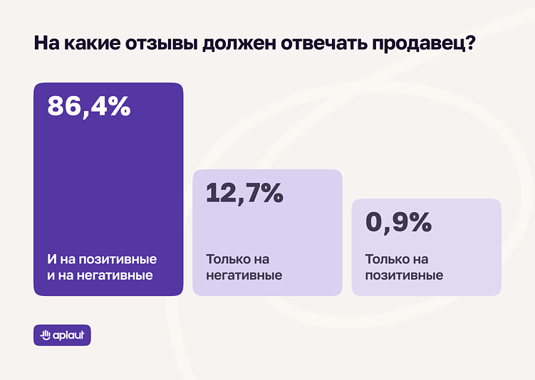 Риски идеального рейтинга: как покупатели реагируют на сочетание негативных и положительных отзывов
