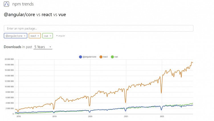 Процесс разработки приложения на Vue.js