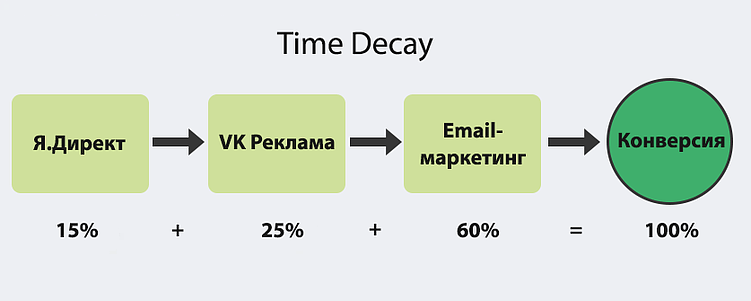 Модели атрибуции в аналитике трафика: как узнать вклад канала в рост продаж
