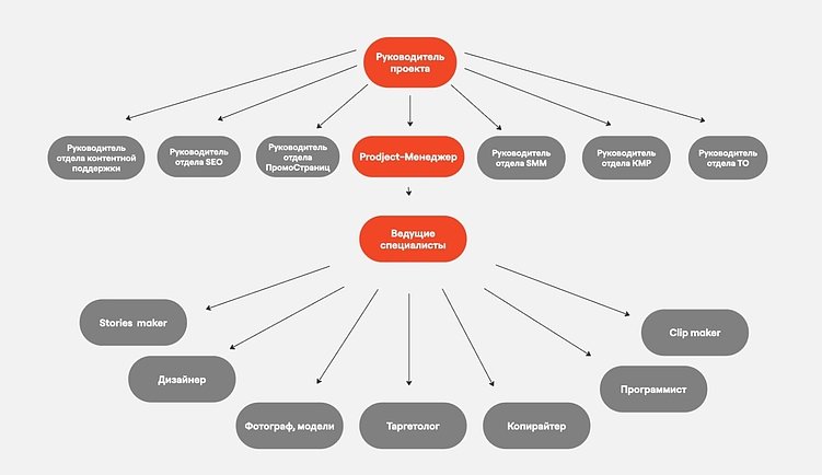 Структура команды в агентстве