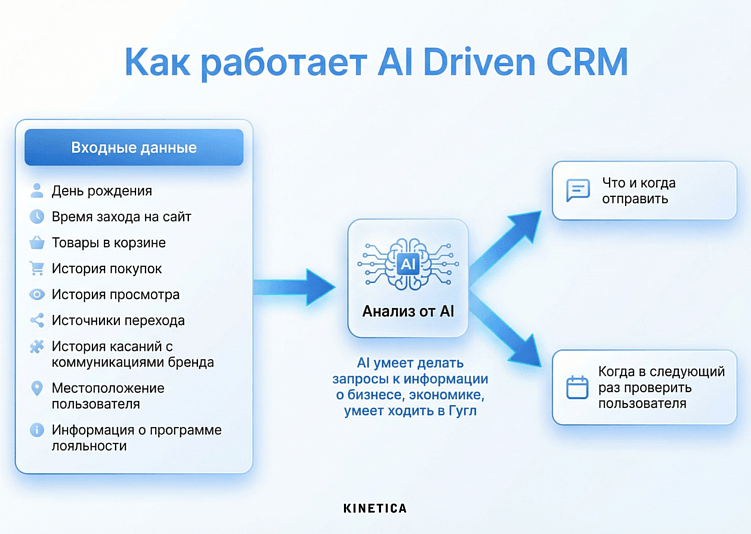 Тренды CRM-маркетинга на 2026 год