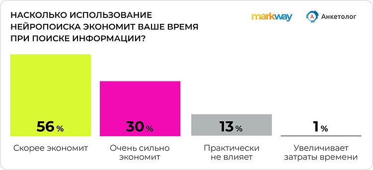 “Спроси у ИИ”: россияне массово переходят на нейропоиск