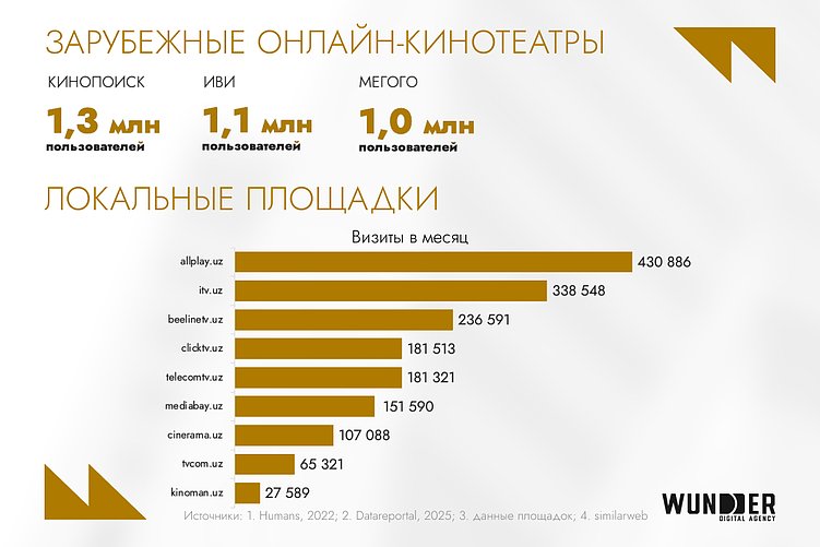 Telegram — 76% охвата, YouTube — №1, e-commerce в росте: как устроен digital в Узбекистане