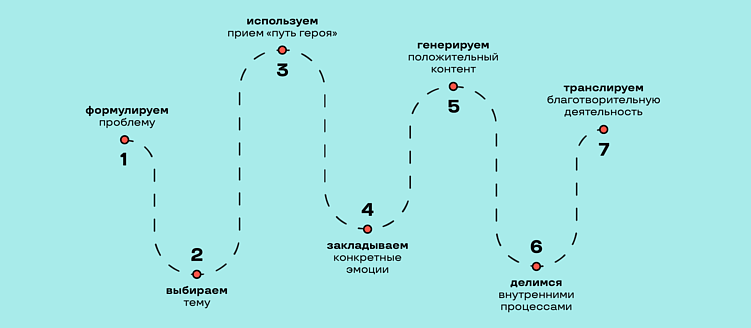 Как создать вирусный контент в социальных сетях: принципы успеха